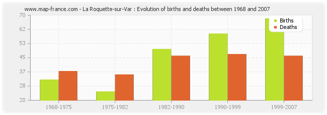 La Roquette-sur-Var : Evolution of births and deaths between 1968 and 2007